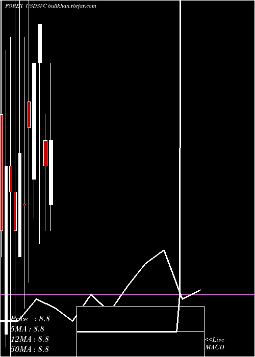  monthly chart UsDollar