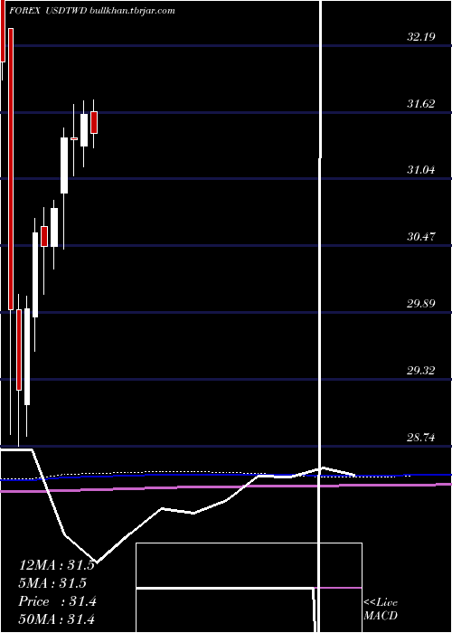  monthly chart UsDollar