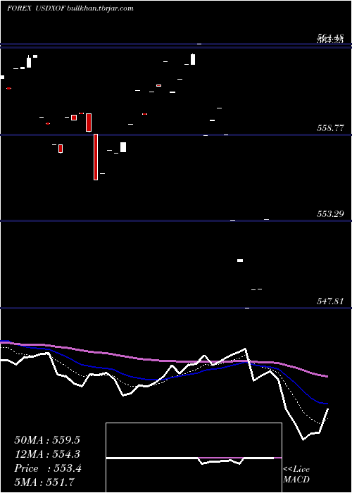  Daily chart UsDollar