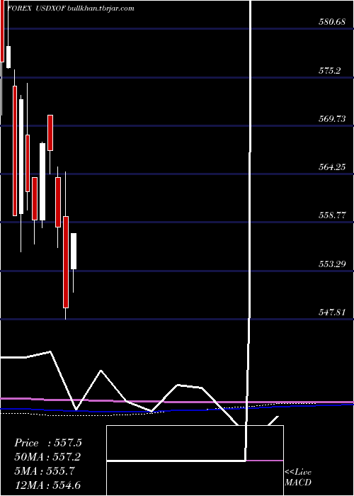  monthly chart UsDollar