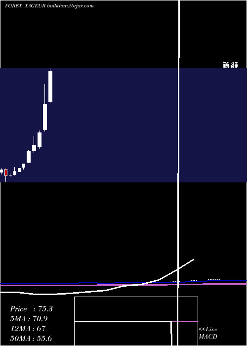  monthly chart SilverEuro