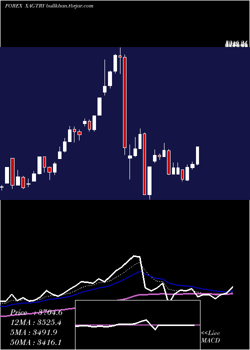  Daily chart SilverTurkish