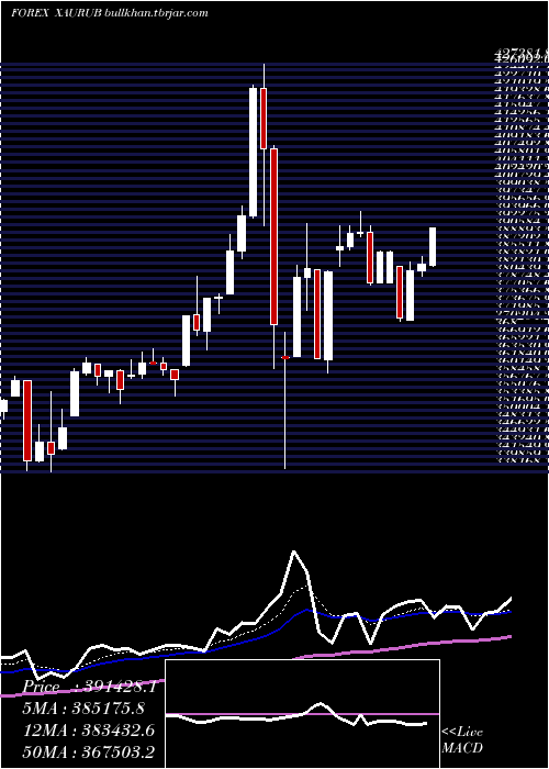  Daily chart GoldRussian