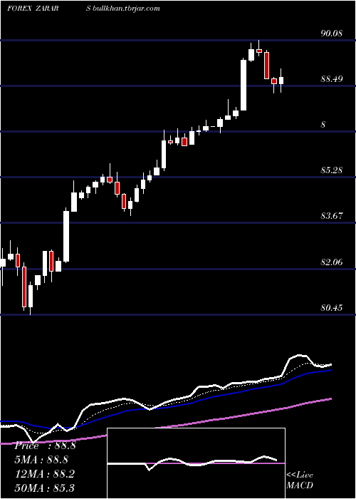  Daily chart SouthAfrican