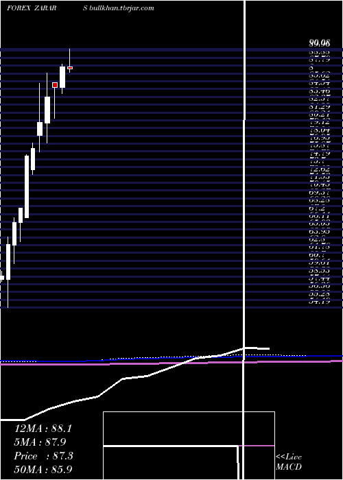  monthly chart SouthAfrican