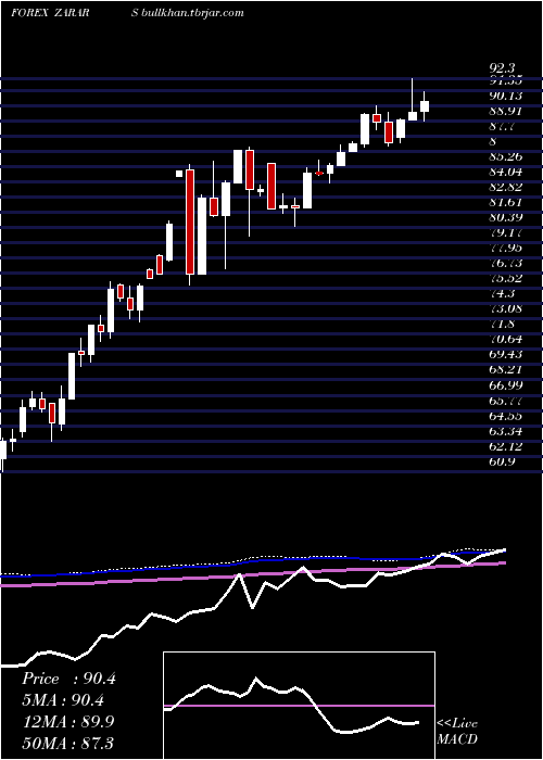  weekly chart SouthAfrican