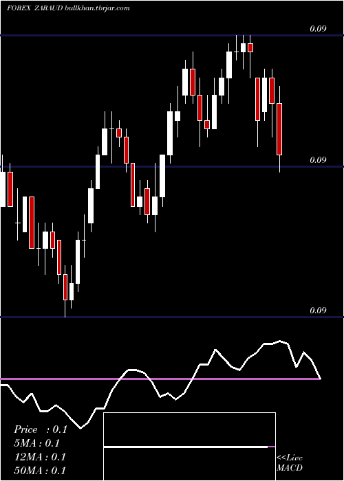  Daily chart SouthAfrican