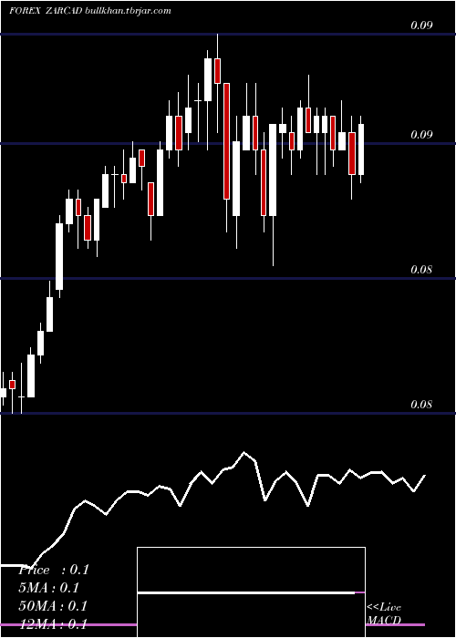  Daily chart SouthAfrican
