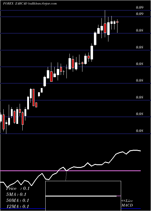  weekly chart SouthAfrican