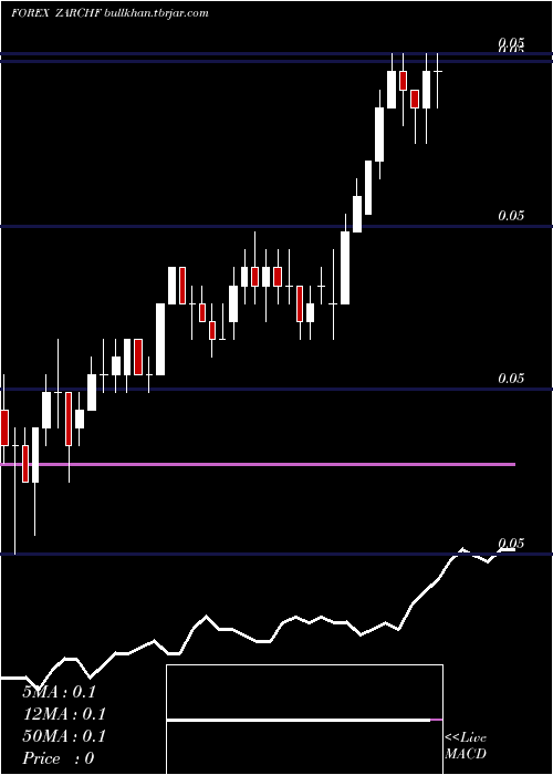  Daily chart SouthAfrican