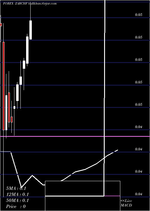  monthly chart SouthAfrican