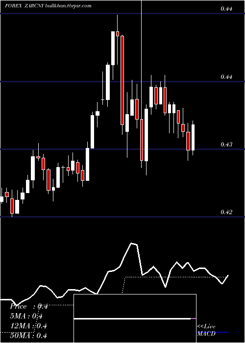  Daily chart SouthAfrican