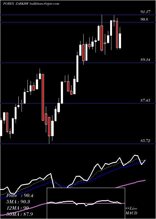  Daily chart SouthAfrican