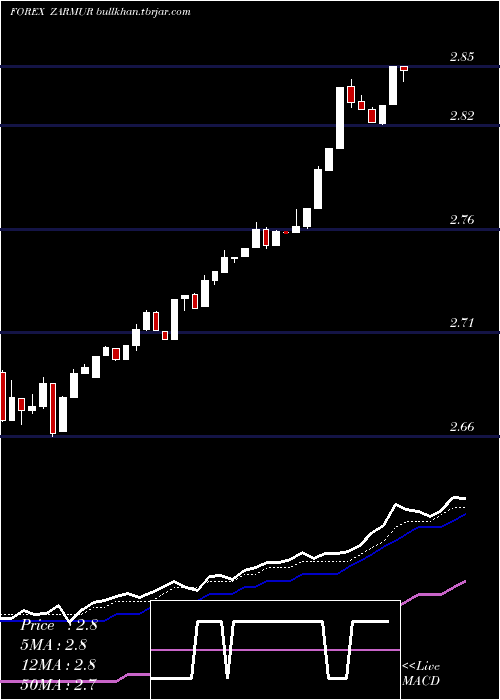  Daily chart SouthAfrican