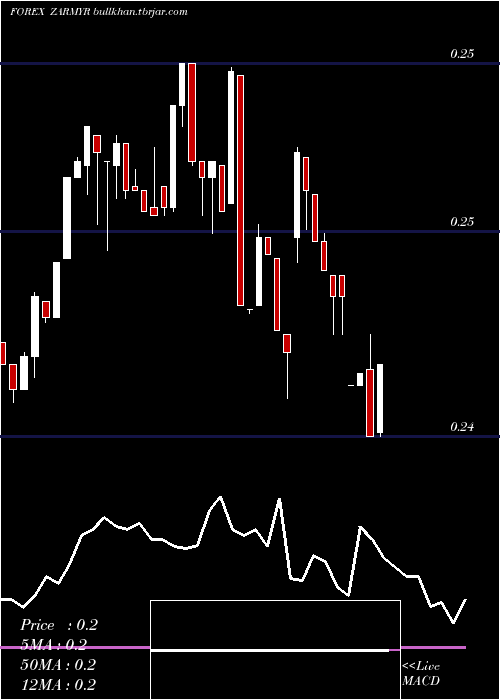  Daily chart SouthAfrican