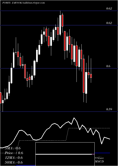  Daily chart SouthAfrican