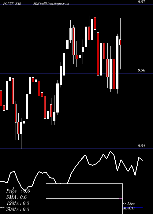  Daily chart SouthAfrican