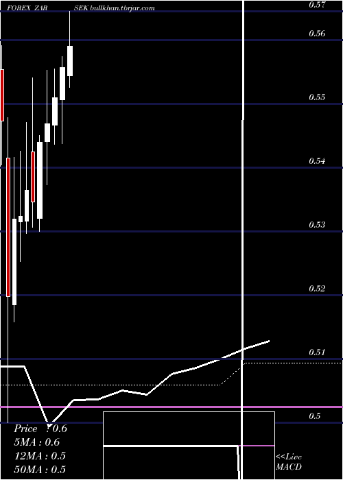  monthly chart SouthAfrican