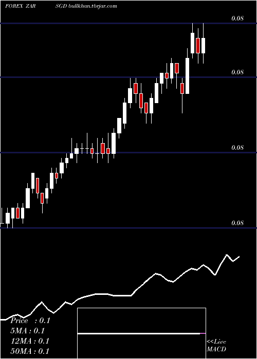  Daily chart SouthAfrican