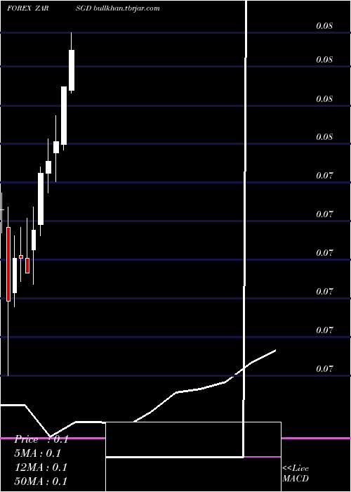  monthly chart SouthAfrican