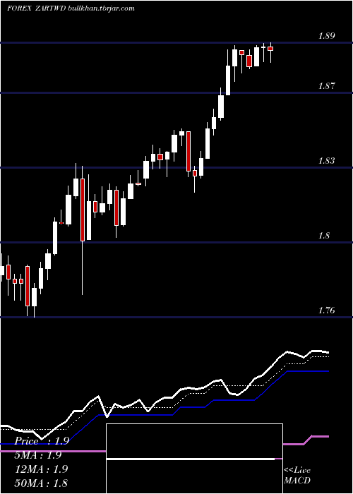  Daily chart SouthAfrican