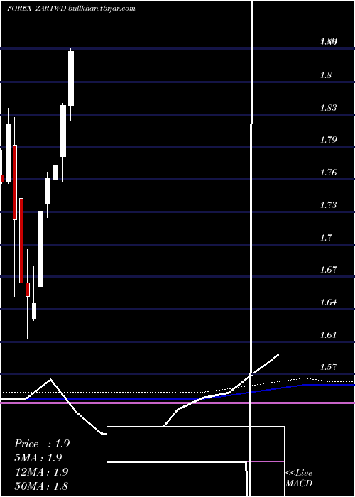  monthly chart SouthAfrican
