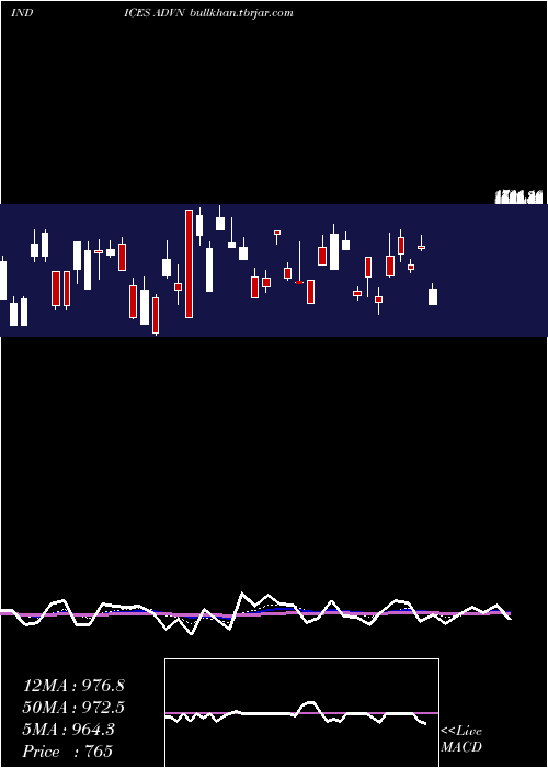  Daily chart NyseAdvancing