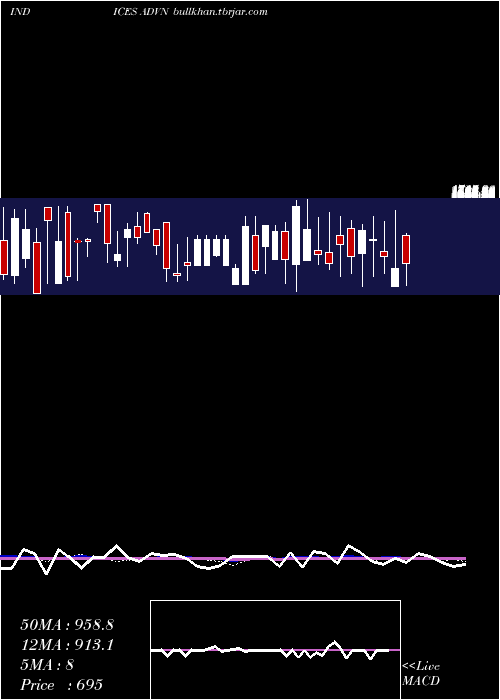  weekly chart NyseAdvancing