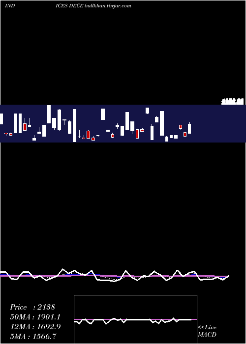  Daily chart EtfsDeclining