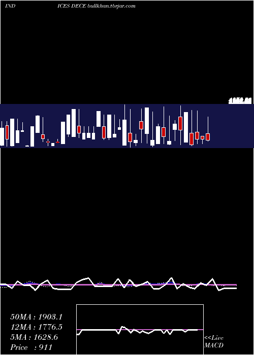  weekly chart EtfsDeclining