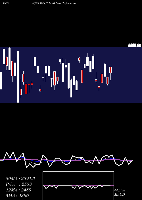  Daily chart TotalDeclining
