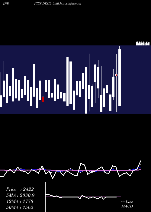  weekly chart CadTotal