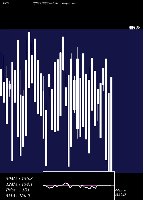  Daily chart TsxUnchanged
