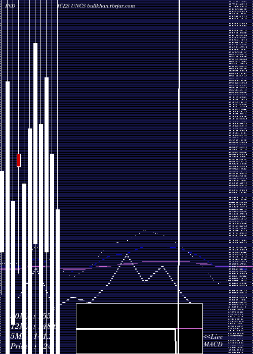  monthly chart TsxUnchanged