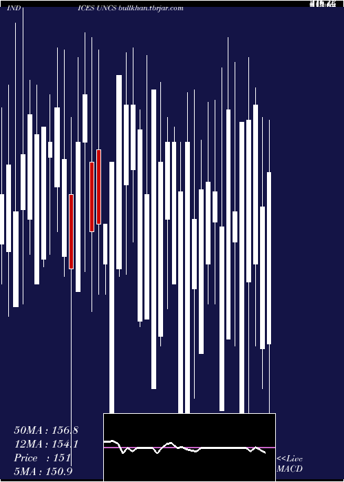  weekly chart TsxUnchanged