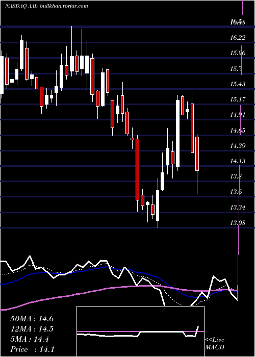  Daily chart AmericanAirlines