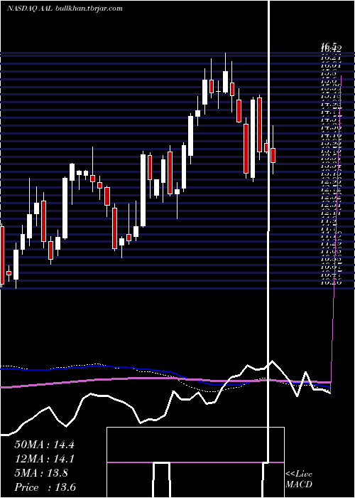  weekly chart AmericanAirlines