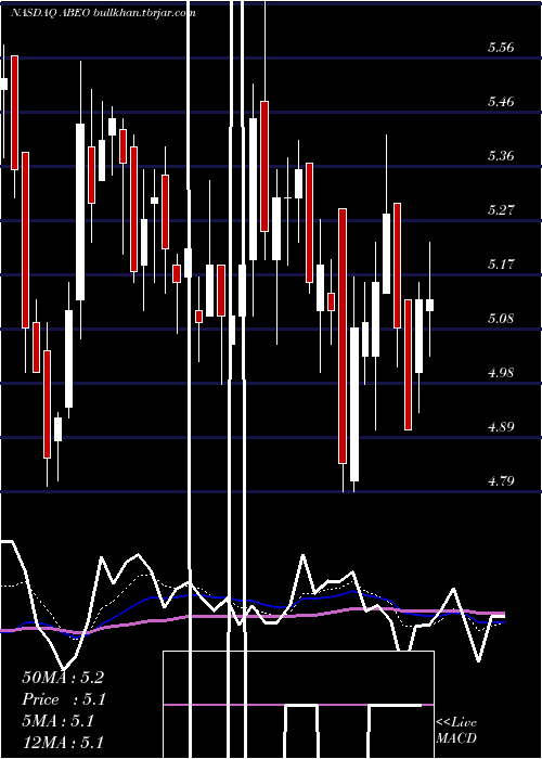  Daily chart AbeonaTherapeutics