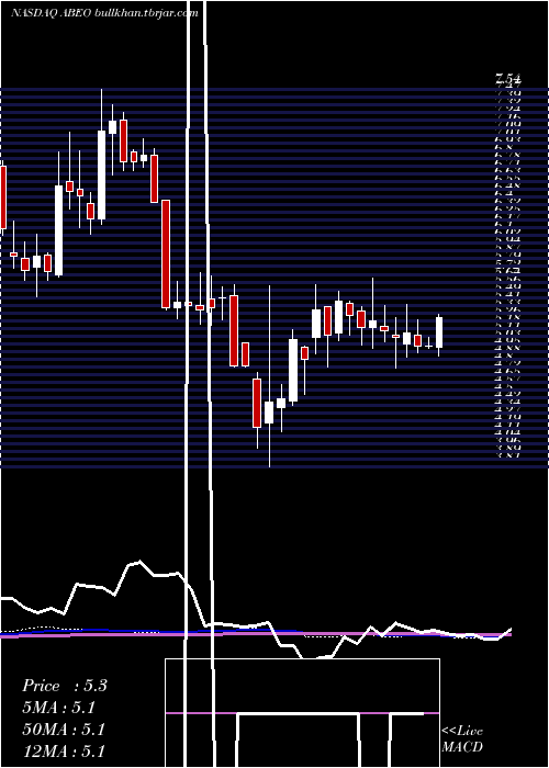 weekly chart AbeonaTherapeutics