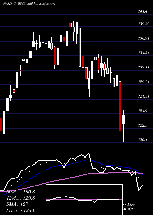  Daily chart AirbnbInc