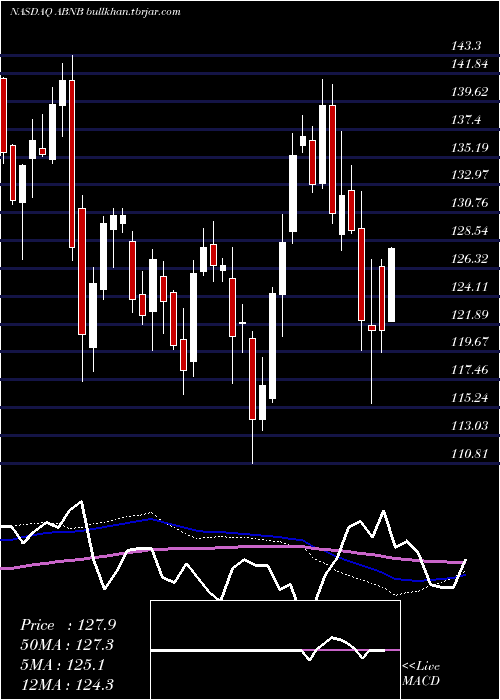  weekly chart AirbnbInc