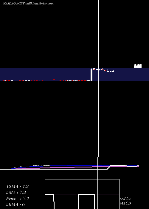  weekly chart AcetoCorporation