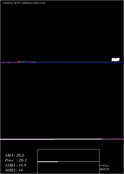  monthly chart AcornEnergy