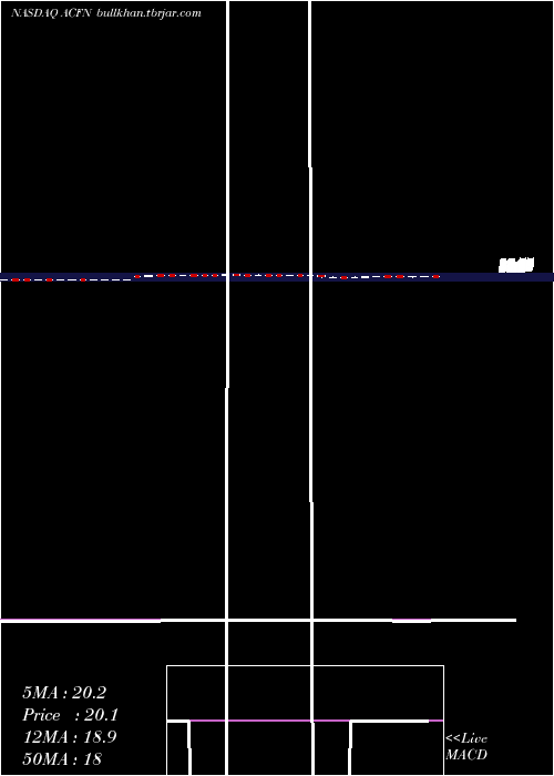  weekly chart AcornEnergy