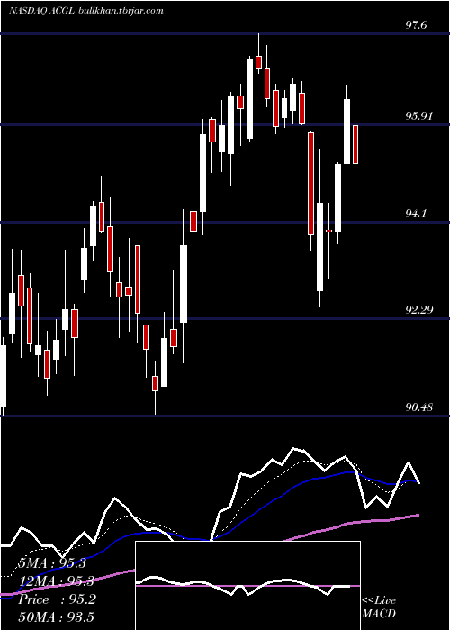  Daily chart ArchCapital
