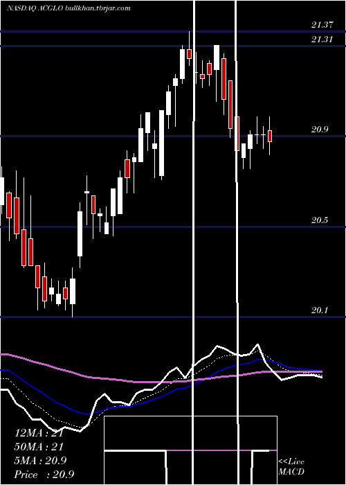  Daily chart ArchCapital