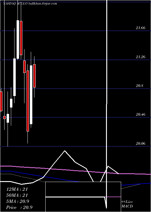  monthly chart ArchCapital