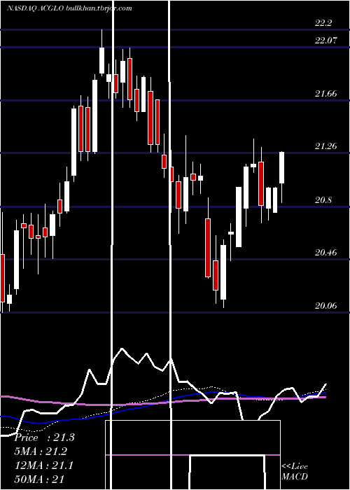  weekly chart ArchCapital