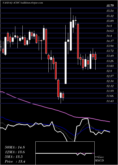  Daily chart AcadiaHealthcare