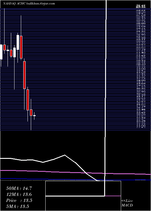  monthly chart AcadiaHealthcare